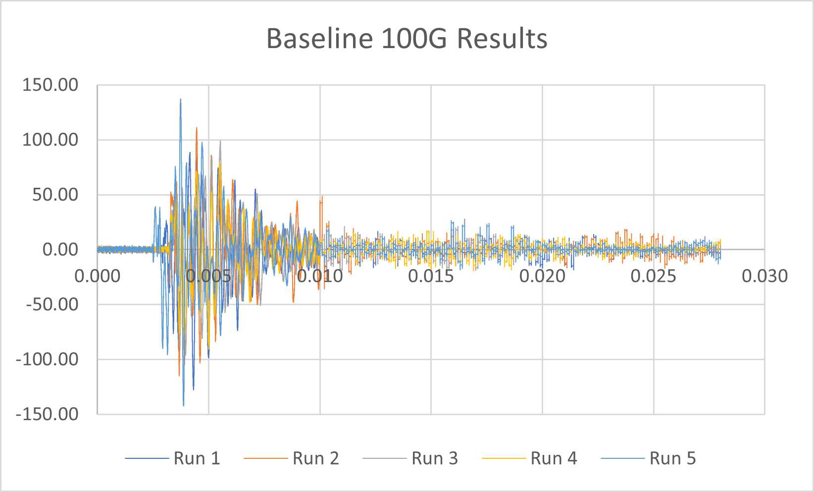 Baseline Performance Chart
